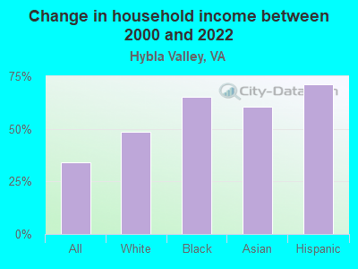 Change in household income between 2000 and 2022