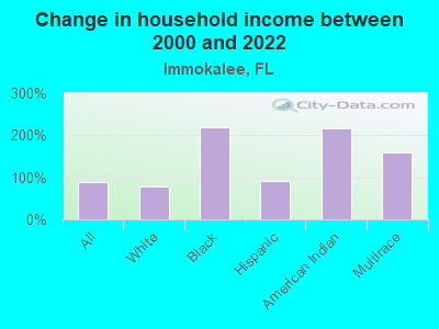 Change in household income between 2000 and 2022