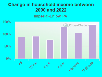 Change in household income between 2000 and 2022