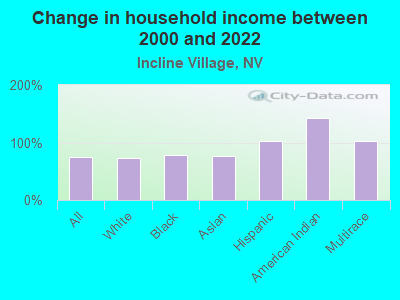 Change in household income between 2000 and 2022