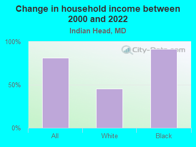 Change in household income between 2000 and 2022