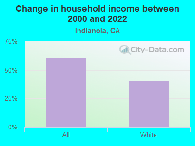 Change in household income between 2000 and 2022