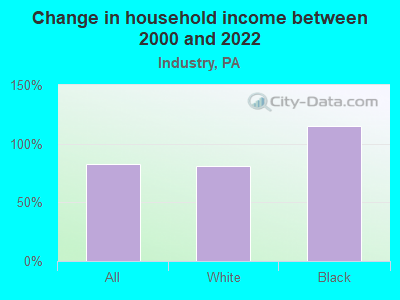 Change in household income between 2000 and 2022