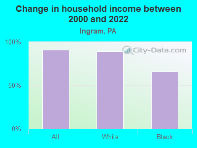 Change in household income between 2000 and 2022