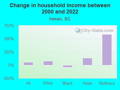 Change in household income between 2000 and 2022