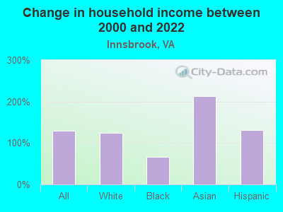 Change in household income between 2000 and 2022