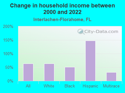 Change in household income between 2000 and 2022