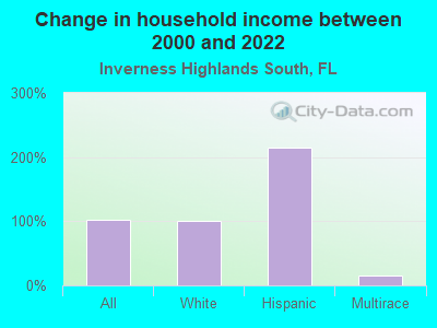 Change in household income between 2000 and 2022