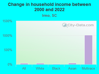 Change in household income between 2000 and 2022