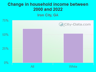 Change in household income between 2000 and 2022