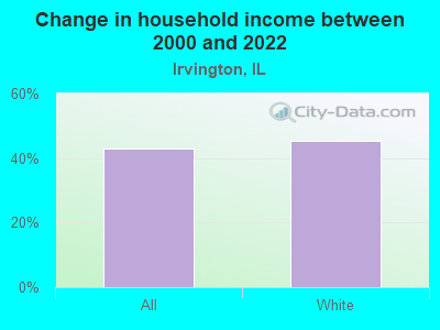 Change in household income between 2000 and 2022