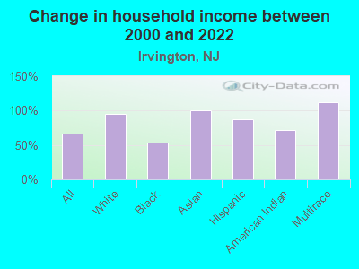 Change in household income between 2000 and 2022