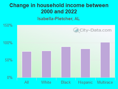 Change in household income between 2000 and 2022