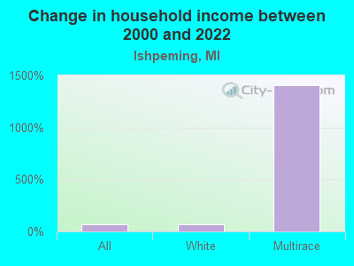 Change in household income between 2000 and 2022