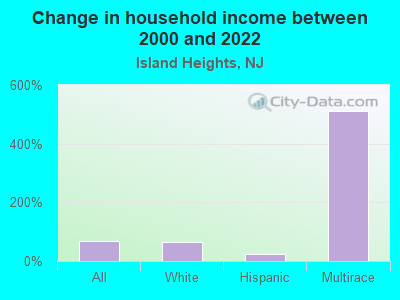 Change in household income between 2000 and 2022