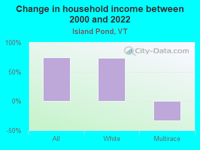 Change in household income between 2000 and 2022