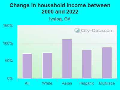 Change in household income between 2000 and 2022