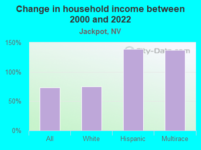 Change in household income between 2000 and 2022