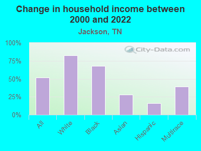 Change in household income between 2000 and 2022