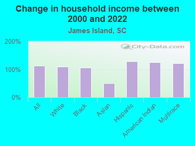 Change in household income between 2000 and 2022