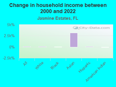 Change in household income between 2000 and 2022