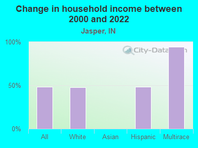 Change in household income between 2000 and 2022