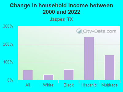 Change in household income between 2000 and 2022