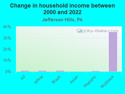 Change in household income between 2000 and 2022