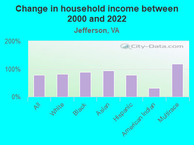 Change in household income between 2000 and 2022