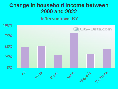 Change in household income between 2000 and 2022