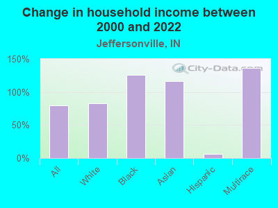 Change in household income between 2000 and 2022