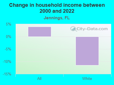 Change in household income between 2000 and 2022