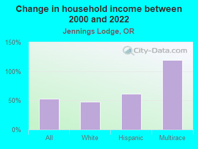 Change in household income between 2000 and 2022