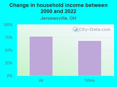 Change in household income between 2000 and 2022