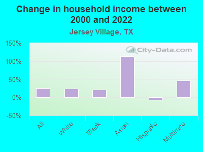 Change in household income between 2000 and 2022