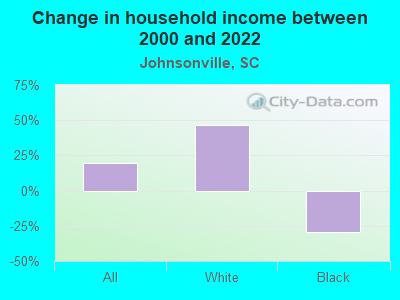 Change in household income between 2000 and 2022