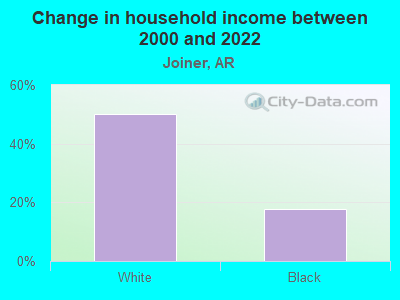 Change in household income between 2000 and 2022