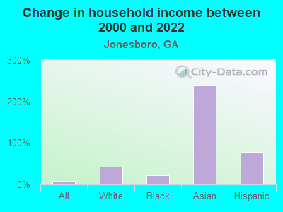 Change in household income between 2000 and 2022