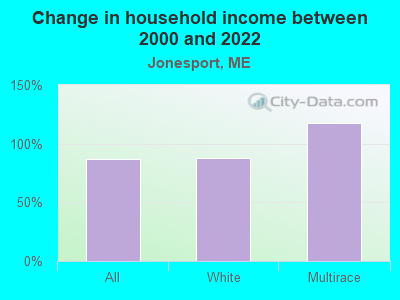 Change in household income between 2000 and 2022