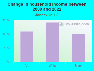 Change in household income between 2000 and 2022