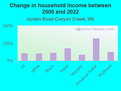 Change in household income between 2000 and 2022