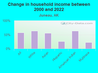 Change in household income between 2000 and 2022