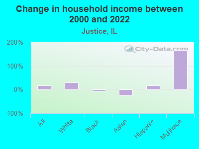 Change in household income between 2000 and 2022