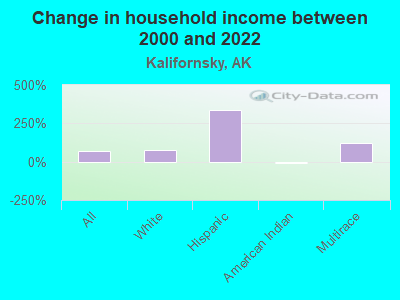 Change in household income between 2000 and 2022