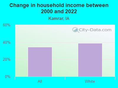 Change in household income between 2000 and 2022