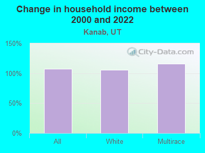 Change in household income between 2000 and 2022