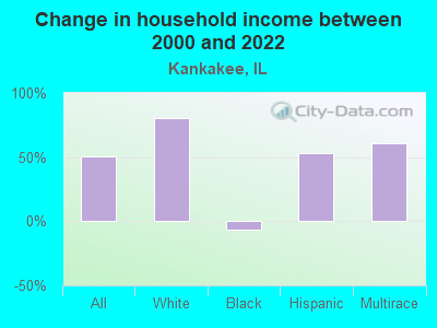 Change in household income between 2000 and 2022