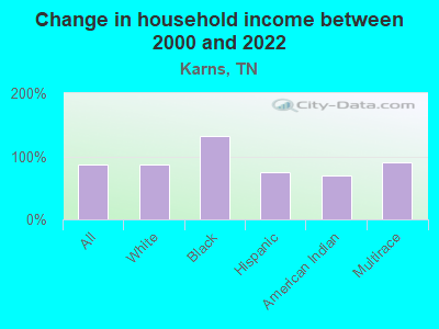 Change in household income between 2000 and 2022