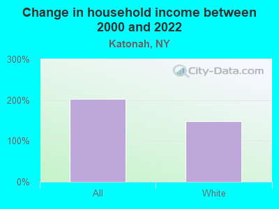 Change in household income between 2000 and 2022