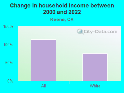 Change in household income between 2000 and 2022